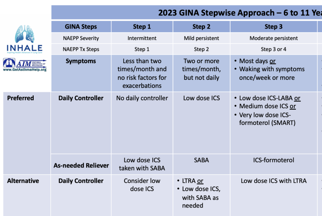 6-11 Stepwise Approach NAEPP-GINA 2023 Overlap